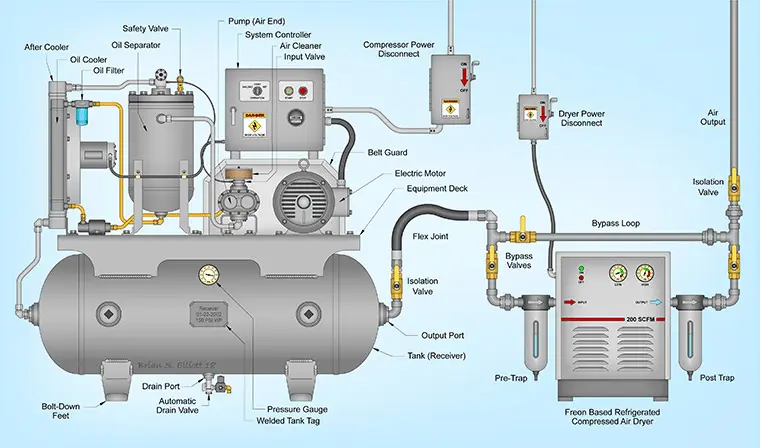 Industrial air compressor used as the primary air supply in a pneumatic system