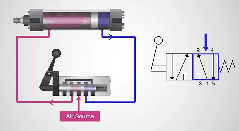 Internal structure of a pneumatic control valve showing spool position and airflow paths