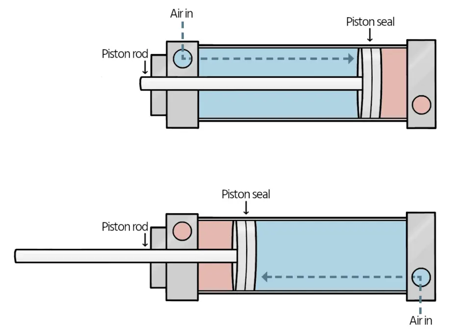 Pneumatic cylinders and rotary actuators converting compressed air into motion