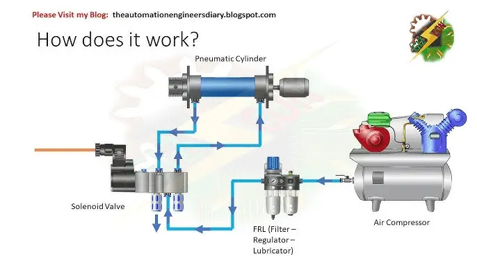 Pneumatic solenoid valve leaking air during operation